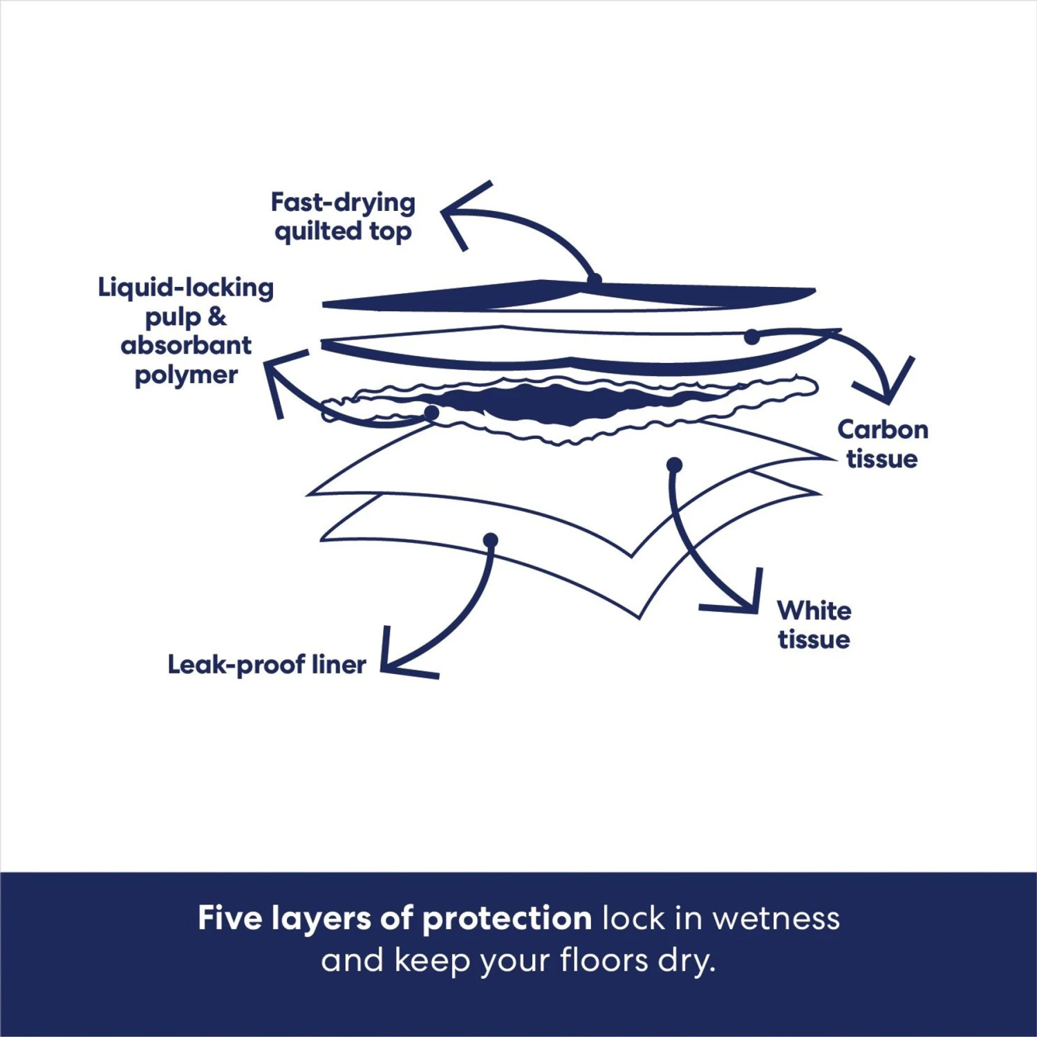 Frisco Extra Large Charcoal Dog Training & Potty Pads 6 Frisco Extra Large Charcoal Dog Training & Potty Pads - Image 6