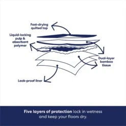 Frisco Extra Large Eco-Conscious Dog Training & Potty Pads -Frisco Shop 309793 PT5. AC SS1800 V1674665683